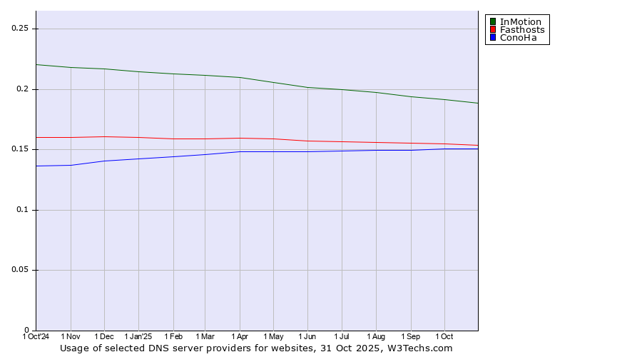 Historical trends in the usage of InMotion vs. Fasthosts vs. ConoHa