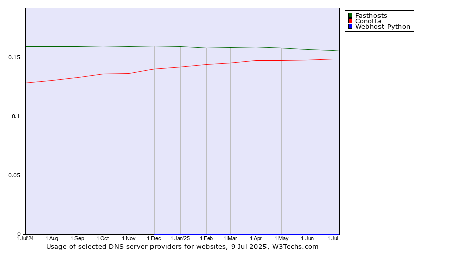 Historical trends in the usage of Fasthosts vs. ConoHa vs. Webhost Python