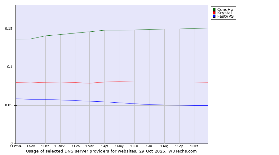 Historical trends in the usage of ConoHa vs. Krystal vs. FastVPS
