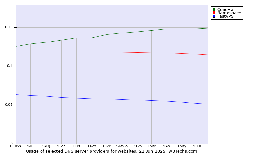 Historical trends in the usage of ConoHa vs. Namespace vs. FastVPS