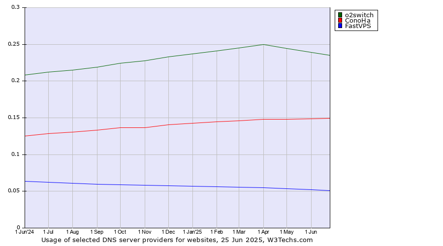 Historical trends in the usage of o2switch vs. ConoHa vs. FastVPS