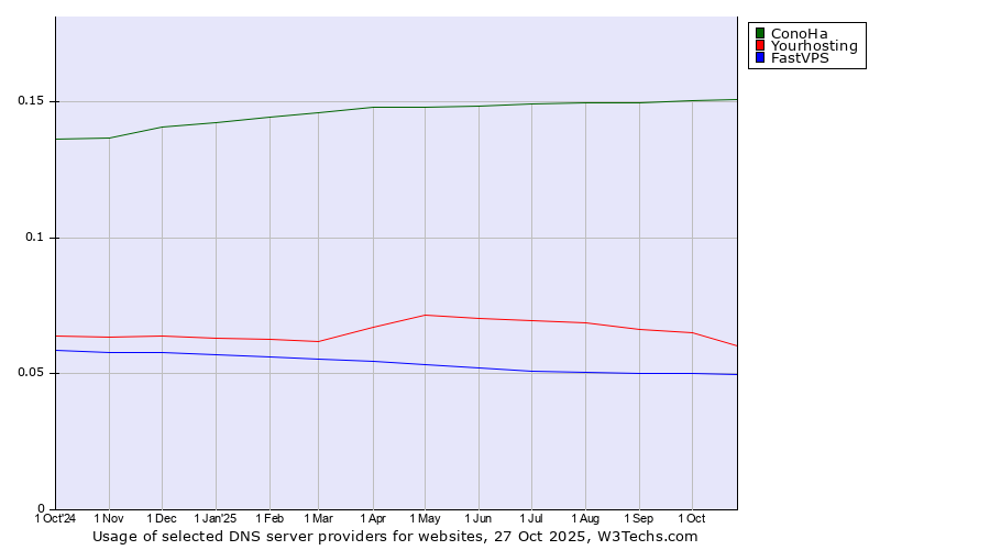 Historical trends in the usage of ConoHa vs. Yourhosting vs. FastVPS