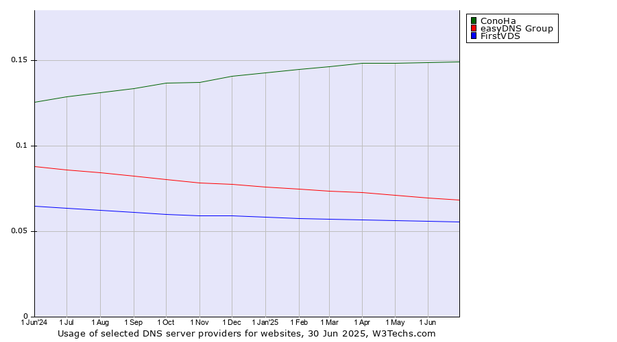 Historical trends in the usage of ConoHa vs. easyDNS Group vs. FirstVDS