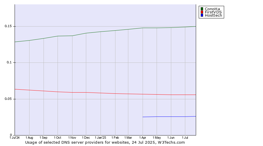 Historical trends in the usage of ConoHa vs. FirstVDS vs. Hosttech
