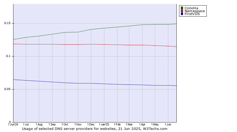 Historical trends in the usage of ConoHa vs. Namespace vs. FirstVDS