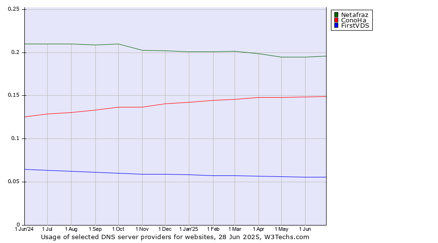 Historical trends in the usage of Netafraz vs. ConoHa vs. FirstVDS