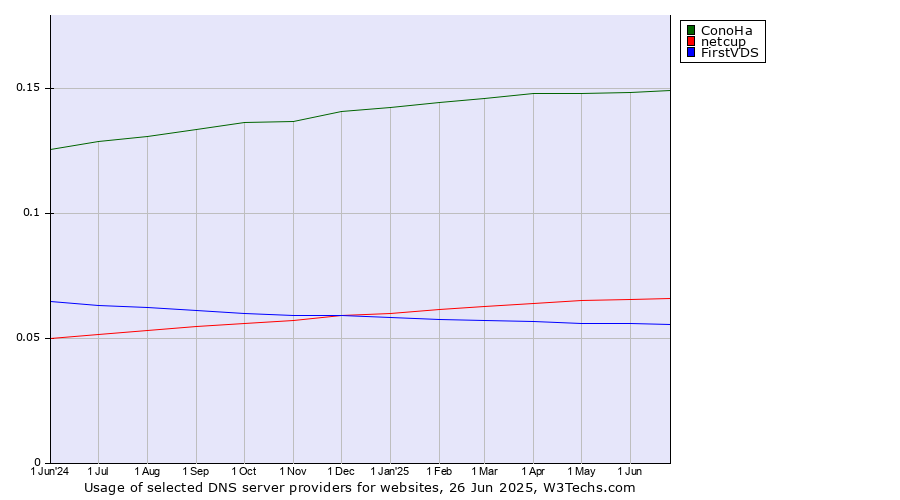 Historical trends in the usage of ConoHa vs. netcup vs. FirstVDS