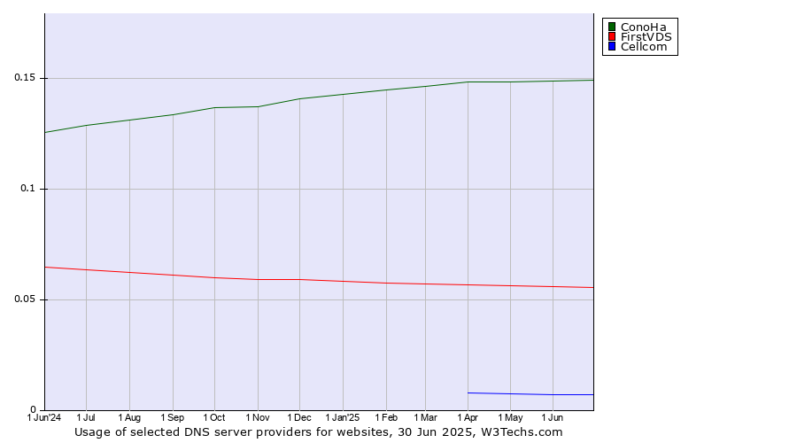 Historical trends in the usage of ConoHa vs. FirstVDS vs. Cellcom