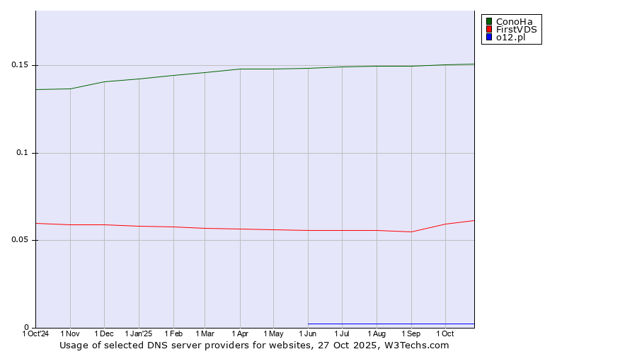 Historical trends in the usage of ConoHa vs. FirstVDS vs. o12.pl