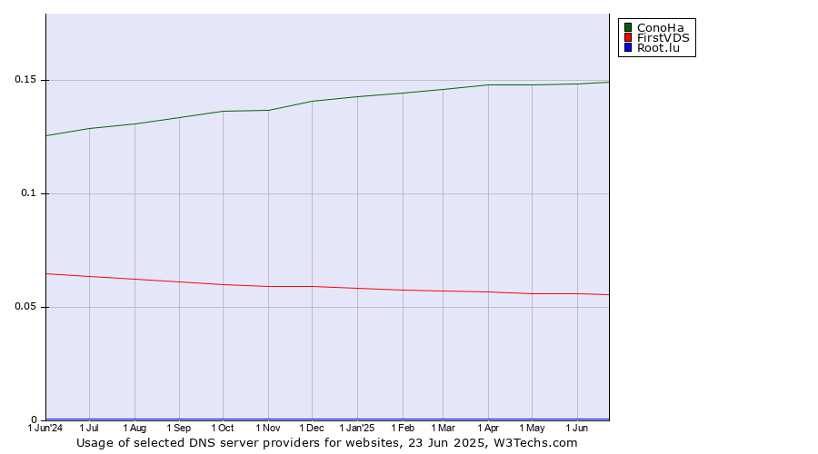 Historical trends in the usage of ConoHa vs. FirstVDS vs. Root.lu
