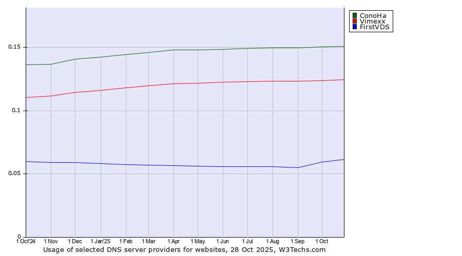 Historical trends in the usage of ConoHa vs. Vimexx vs. FirstVDS