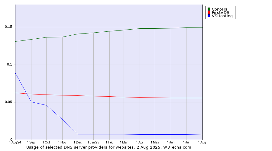 Historical trends in the usage of ConoHa vs. FirstVDS vs. VSHosting