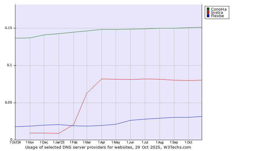 Historical trends in the usage of ConoHa vs. Instra vs. Flexbe