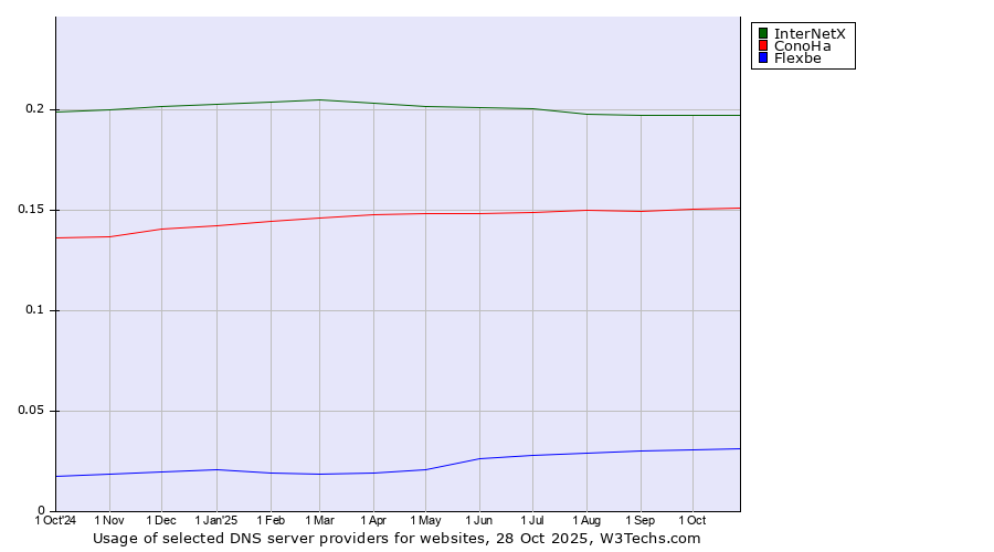 Historical trends in the usage of InterNetX vs. ConoHa vs. Flexbe