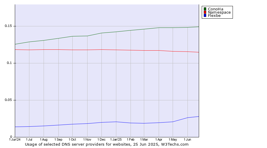 Historical trends in the usage of ConoHa vs. Namespace vs. Flexbe