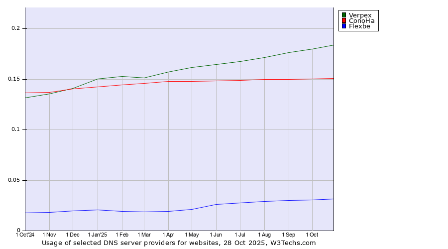 Historical trends in the usage of Verpex vs. ConoHa vs. Flexbe
