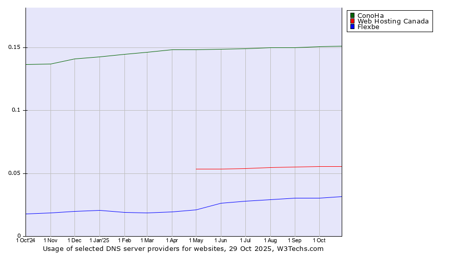 Historical trends in the usage of ConoHa vs. Web Hosting Canada vs. Flexbe