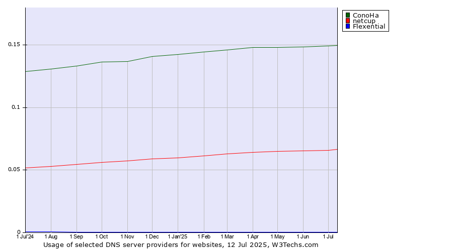 Historical trends in the usage of ConoHa vs. netcup vs. Flexential