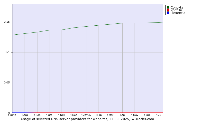 Historical trends in the usage of ConoHa vs. Root.lu vs. Flexential