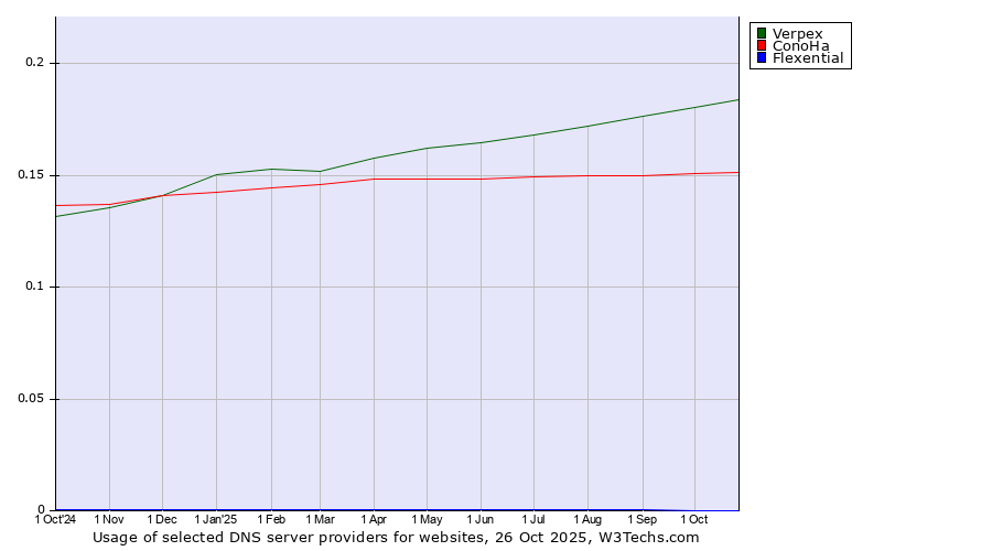 Historical trends in the usage of Verpex vs. ConoHa vs. Flexential