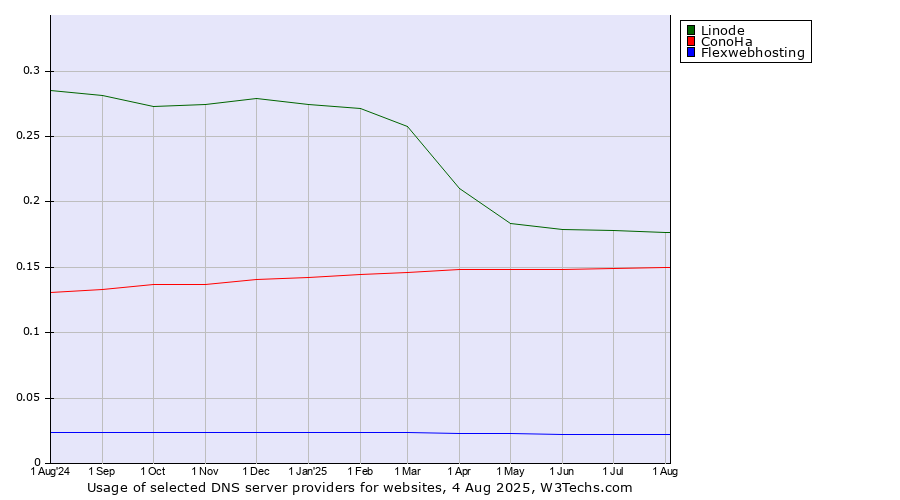 Historical trends in the usage of Linode vs. ConoHa vs. Flexwebhosting