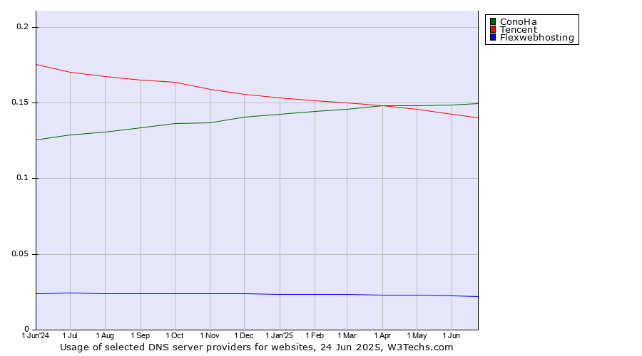 Historical trends in the usage of ConoHa vs. Tencent vs. Flexwebhosting