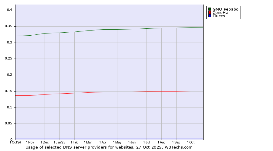 Historical trends in the usage of GMO Pepabo vs. ConoHa vs. Fluccs