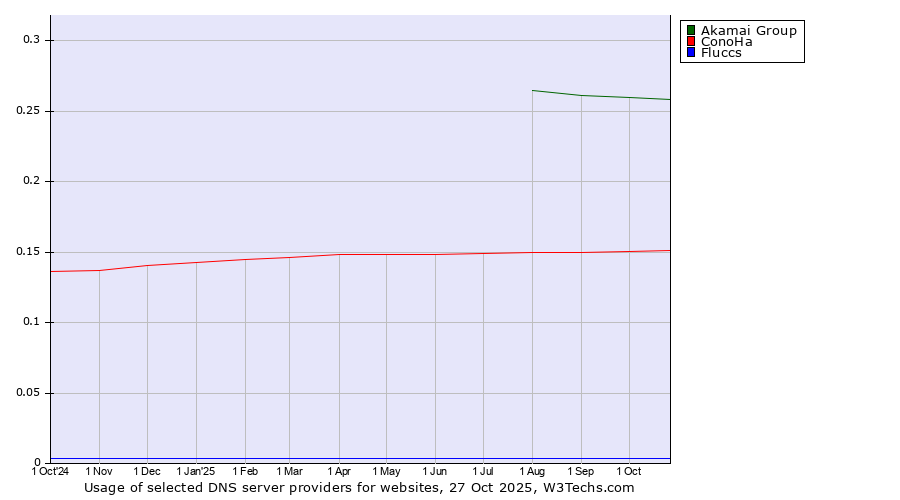 Historical trends in the usage of Akamai Group vs. ConoHa vs. Fluccs