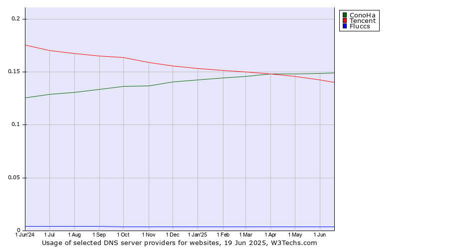 Historical trends in the usage of ConoHa vs. Tencent vs. Fluccs