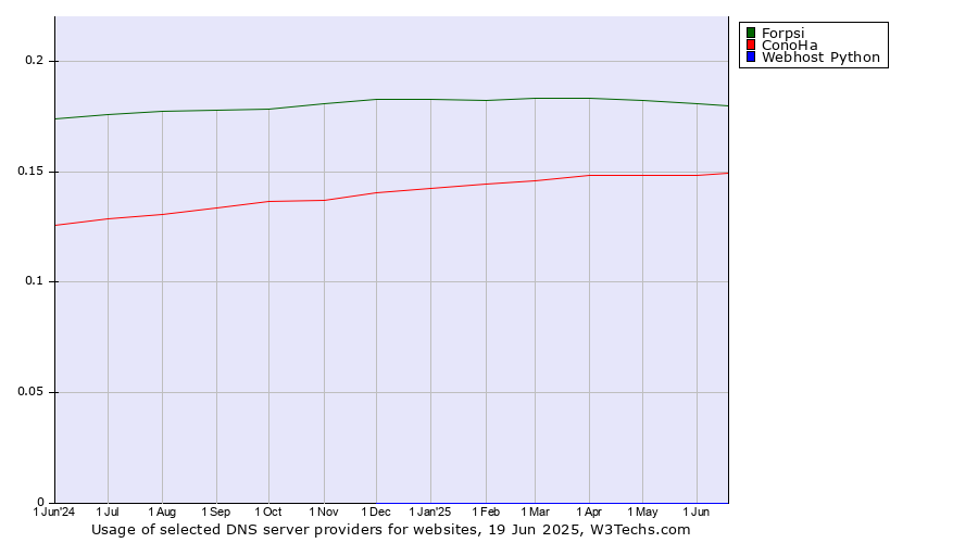 Historical trends in the usage of Forpsi vs. ConoHa vs. Webhost Python