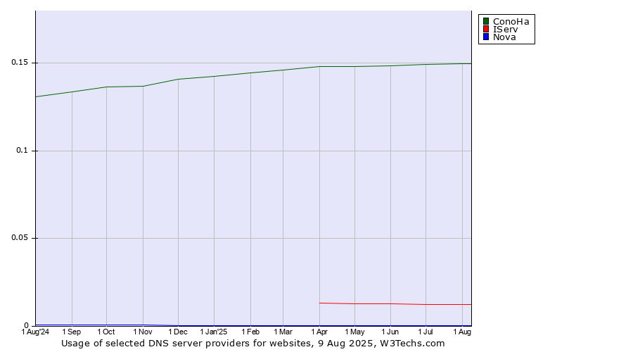 Historical trends in the usage of ConoHa vs. IServ vs. Nova