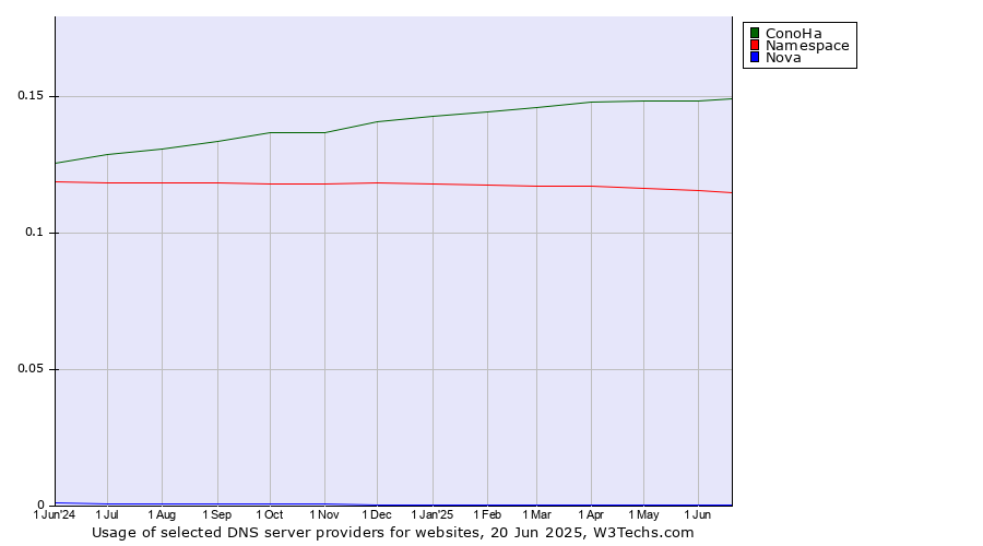 Historical trends in the usage of ConoHa vs. Namespace vs. Nova