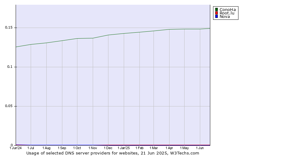 Historical trends in the usage of ConoHa vs. Root.lu vs. Nova