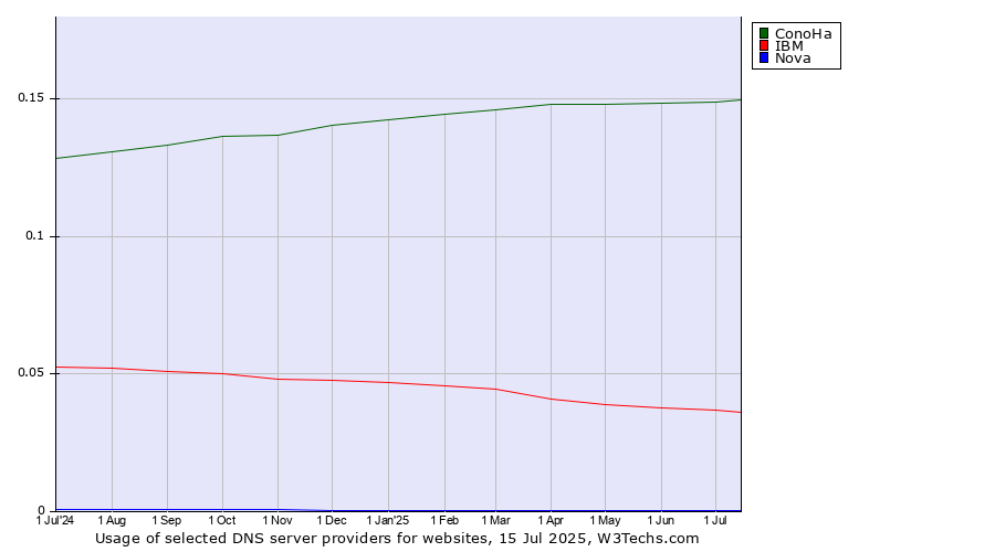 Historical trends in the usage of ConoHa vs. IBM vs. Nova