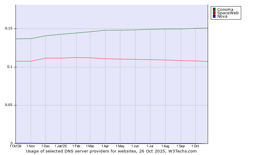 Historical trends in the usage of ConoHa vs. SpaceWeb vs. Nova