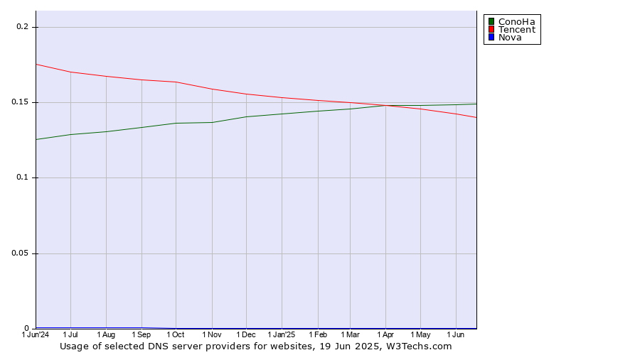Historical trends in the usage of ConoHa vs. Tencent vs. Nova