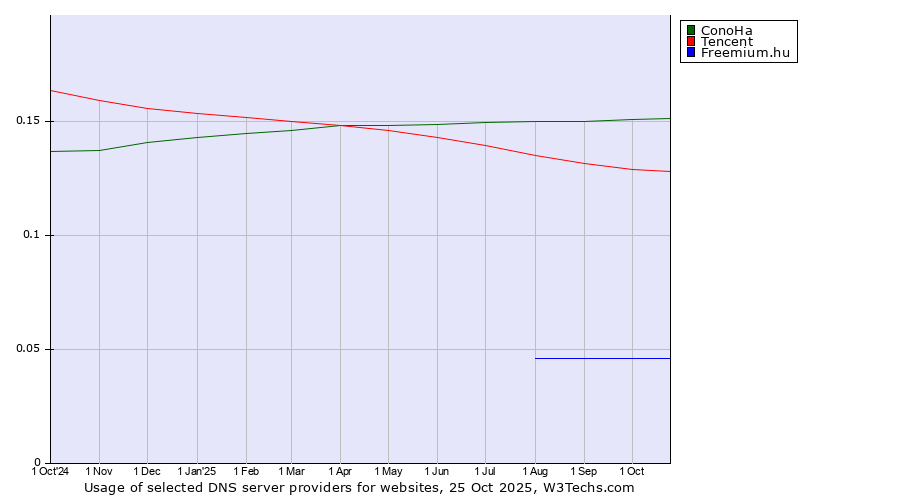 Historical trends in the usage of ConoHa vs. Tencent vs. Freemium.hu