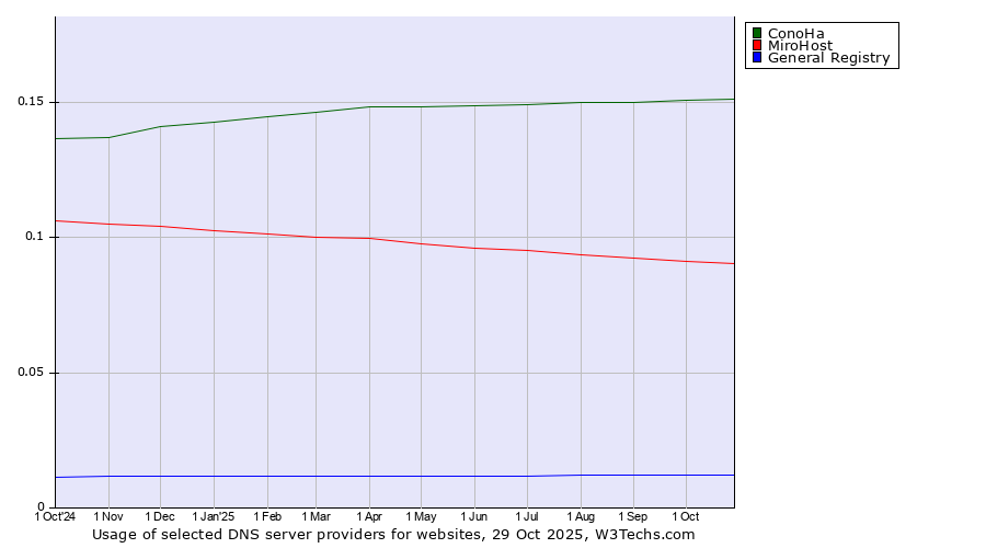 Historical trends in the usage of ConoHa vs. MiroHost vs. General Registry