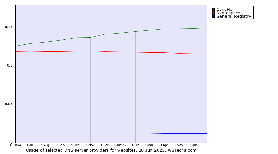 Historical trends in the usage of ConoHa vs. Namespace vs. General Registry