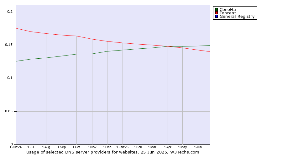 Historical trends in the usage of ConoHa vs. Tencent vs. General Registry