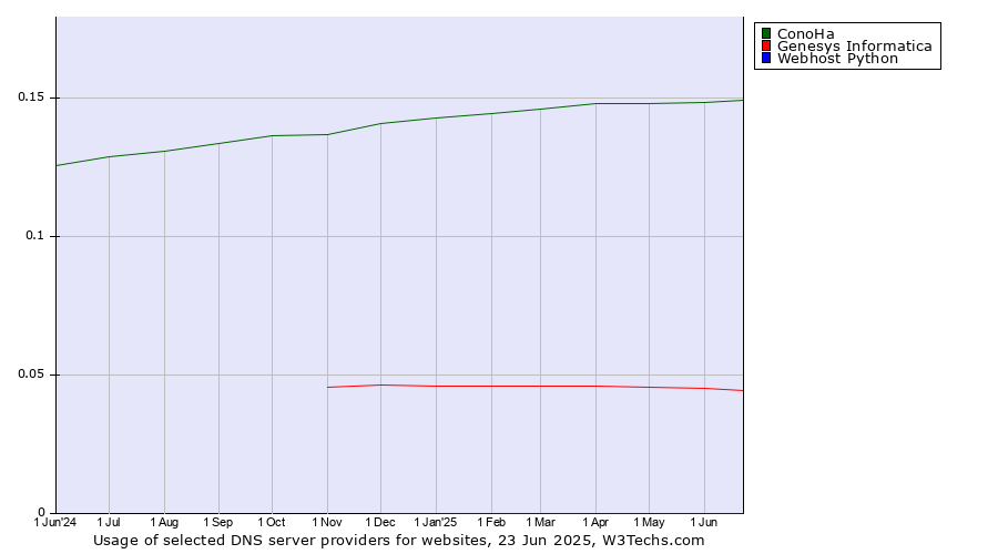 Historical trends in the usage of ConoHa vs. Genesys Informatica vs. Webhost Python