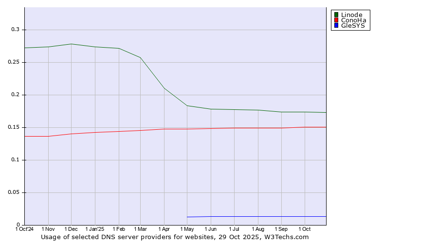 Historical trends in the usage of Linode vs. ConoHa vs. GleSYS