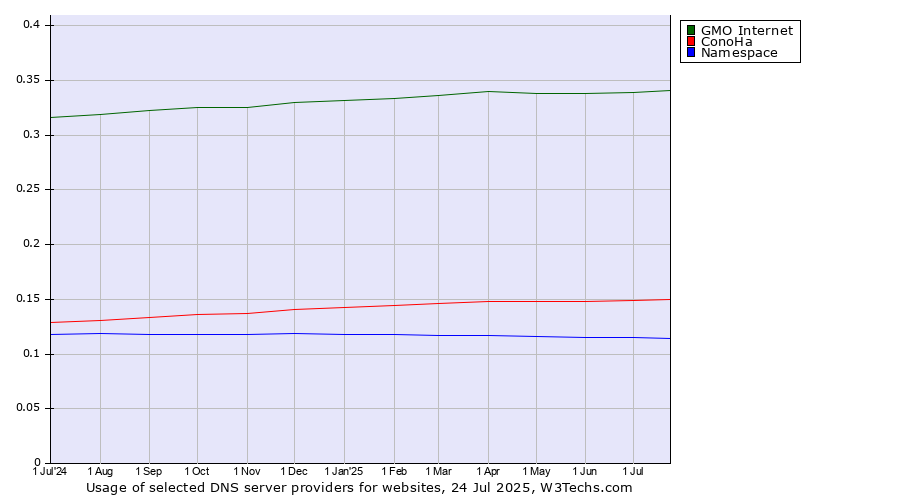 Historical trends in the usage of GMO Internet vs. ConoHa vs. Namespace
