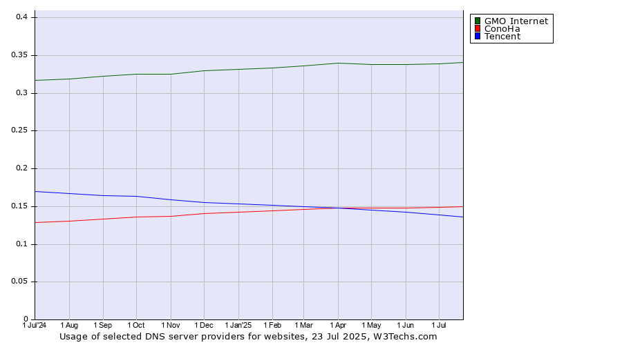 Historical trends in the usage of GMO Internet vs. ConoHa vs. Tencent