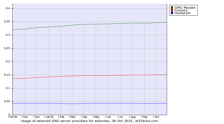 Historical trends in the usage of GMO Pepabo vs. ConoHa vs. Hostatom