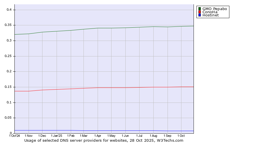 Historical trends in the usage of GMO Pepabo vs. ConoHa vs. Hostinet