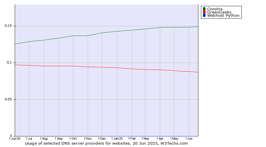 Historical trends in the usage of ConoHa vs. GreenGeeks vs. Webhost Python