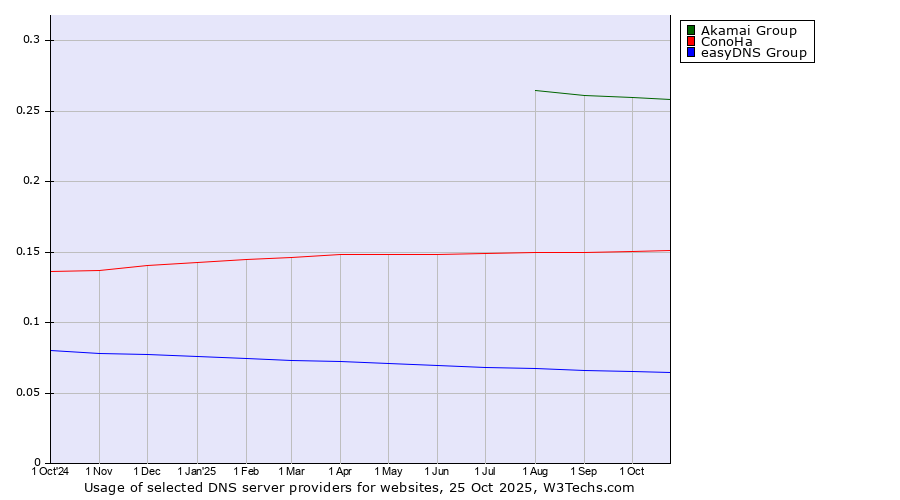 Historical trends in the usage of Akamai Group vs. ConoHa vs. easyDNS Group