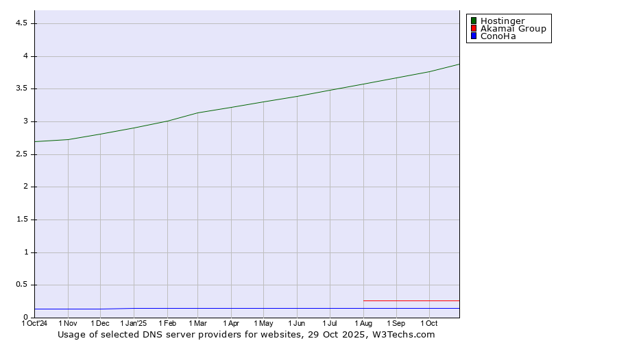 Historical trends in the usage of Hostinger vs. Akamai Group vs. ConoHa