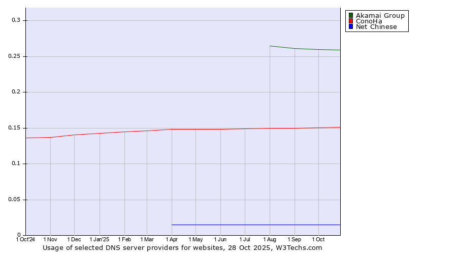 Historical trends in the usage of Akamai Group vs. ConoHa vs. Net Chinese